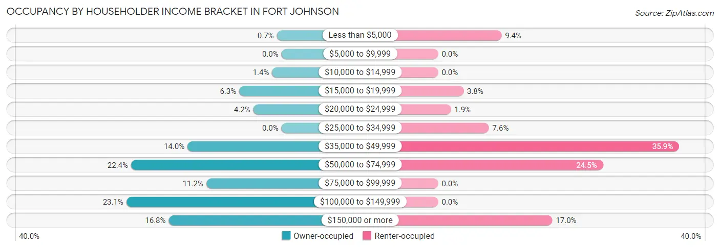Occupancy by Householder Income Bracket in Fort Johnson
