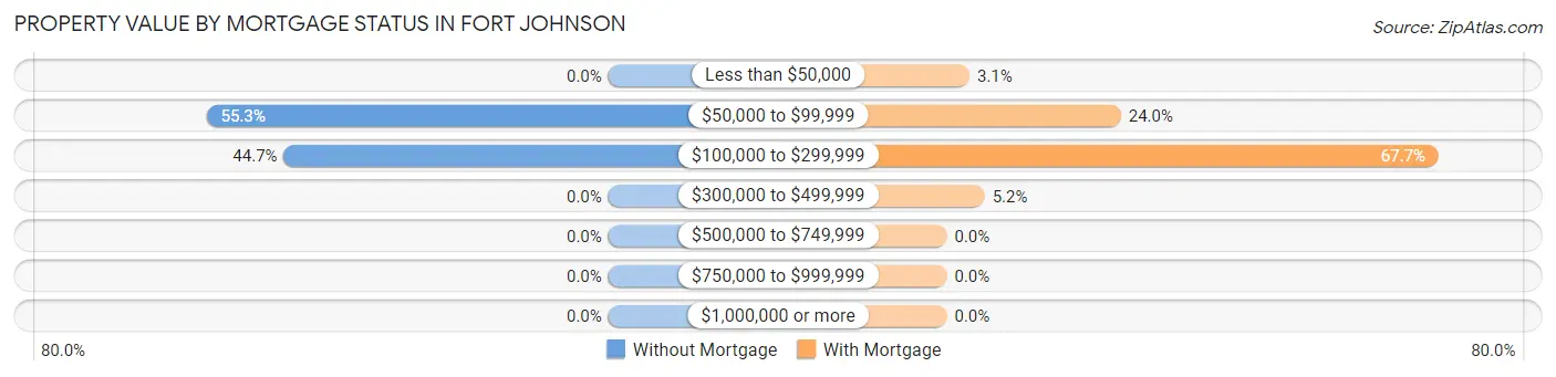 Property Value by Mortgage Status in Fort Johnson