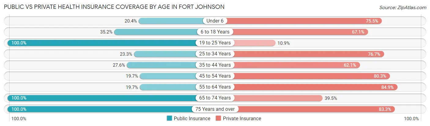 Public vs Private Health Insurance Coverage by Age in Fort Johnson