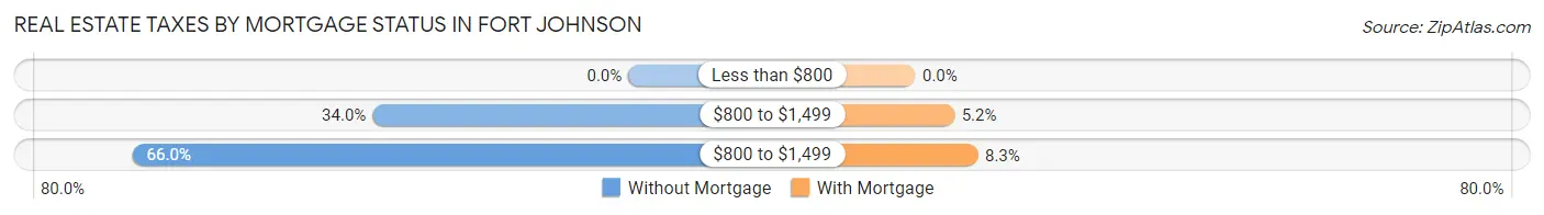 Real Estate Taxes by Mortgage Status in Fort Johnson