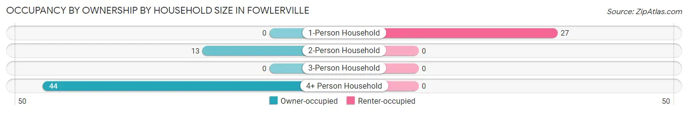 Occupancy by Ownership by Household Size in Fowlerville