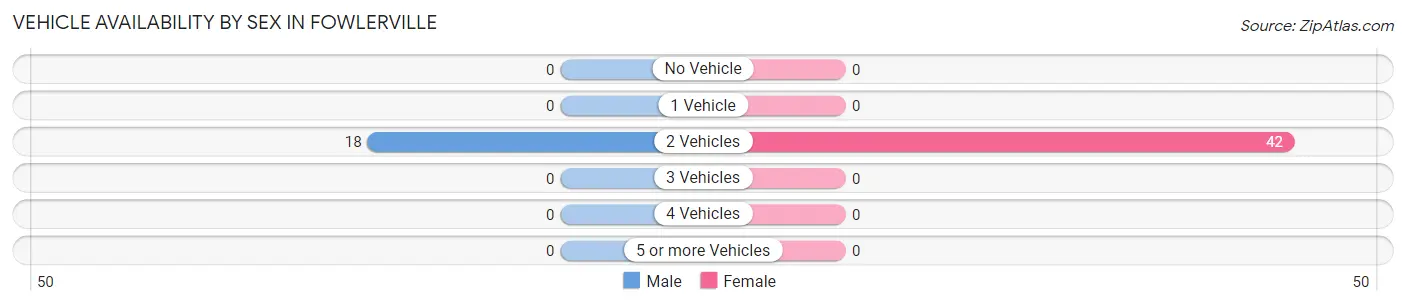 Vehicle Availability by Sex in Fowlerville