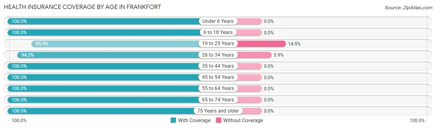 Health Insurance Coverage by Age in Frankfort