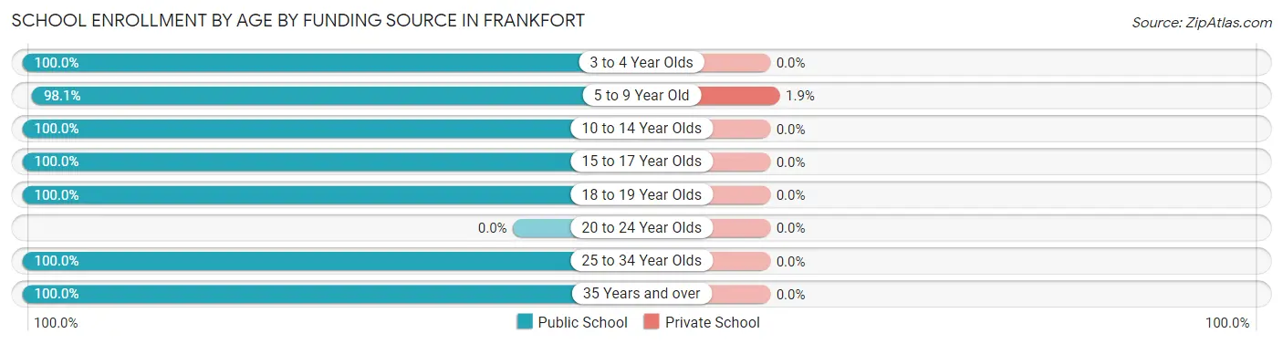 School Enrollment by Age by Funding Source in Frankfort