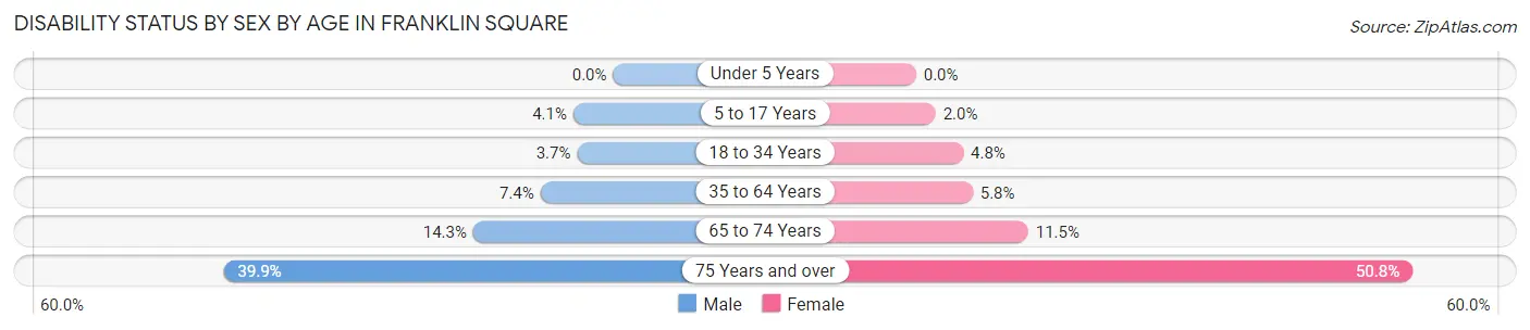 Disability Status by Sex by Age in Franklin Square