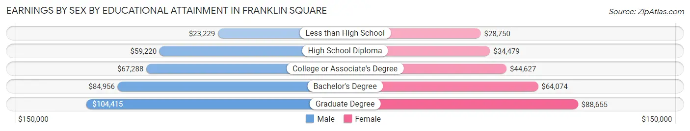 Earnings by Sex by Educational Attainment in Franklin Square