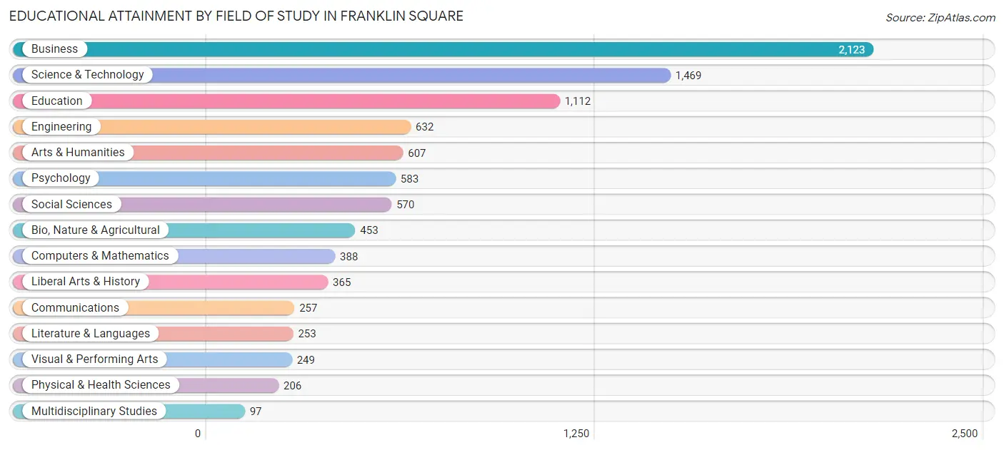 Educational Attainment by Field of Study in Franklin Square