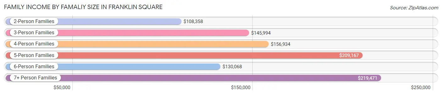 Family Income by Famaliy Size in Franklin Square