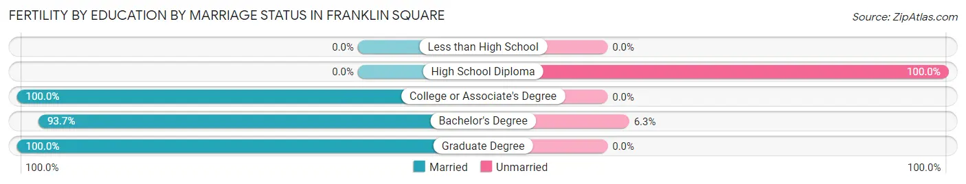 Female Fertility by Education by Marriage Status in Franklin Square