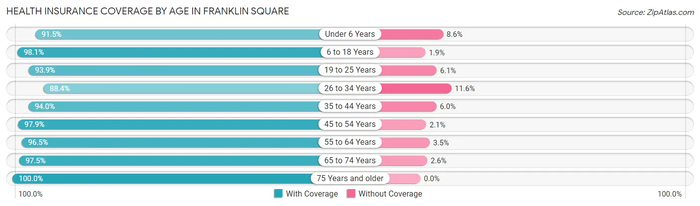 Health Insurance Coverage by Age in Franklin Square