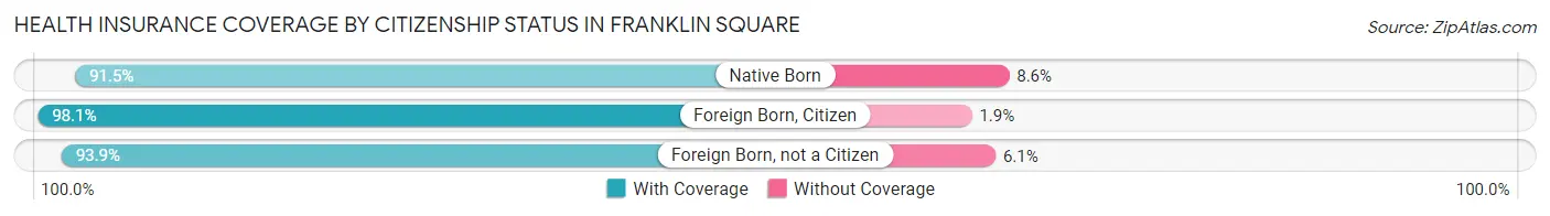 Health Insurance Coverage by Citizenship Status in Franklin Square