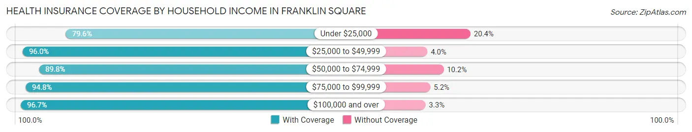 Health Insurance Coverage by Household Income in Franklin Square