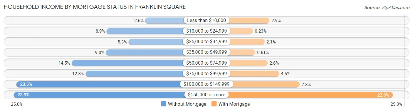 Household Income by Mortgage Status in Franklin Square