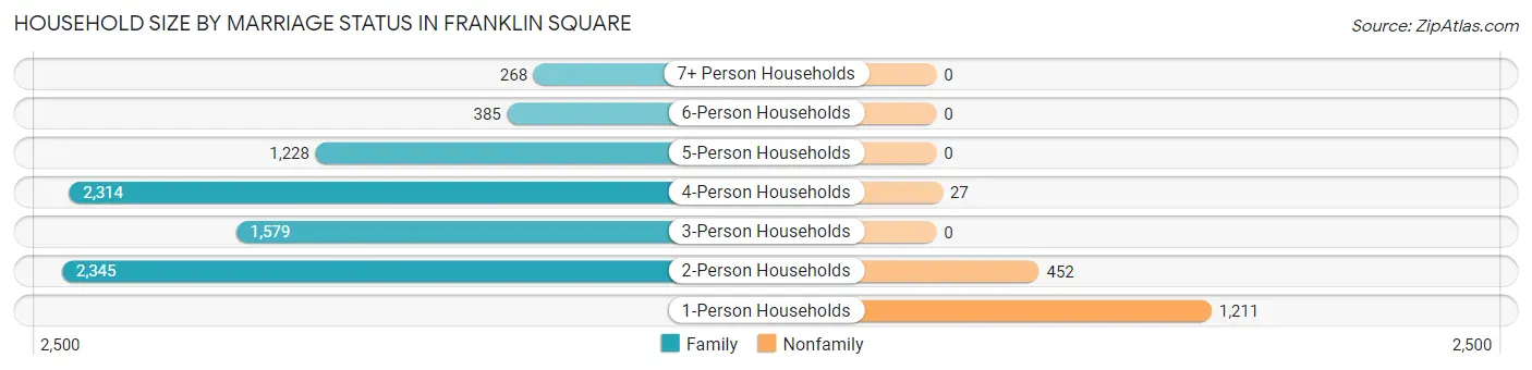 Household Size by Marriage Status in Franklin Square