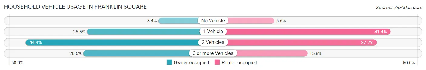Household Vehicle Usage in Franklin Square
