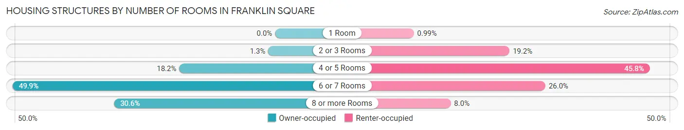 Housing Structures by Number of Rooms in Franklin Square