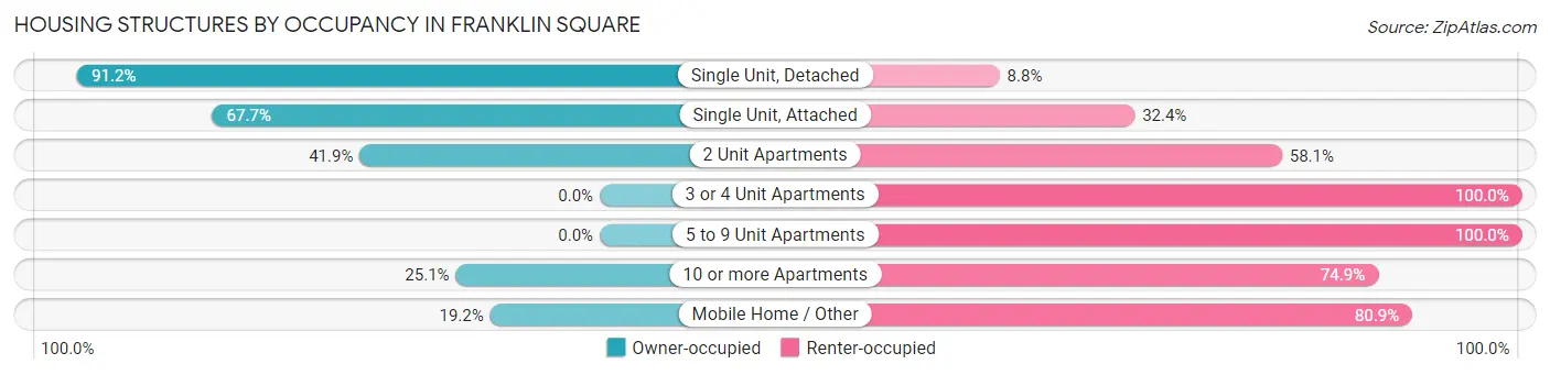 Housing Structures by Occupancy in Franklin Square