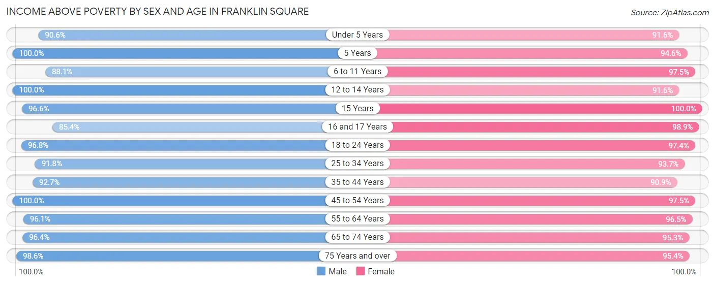 Income Above Poverty by Sex and Age in Franklin Square