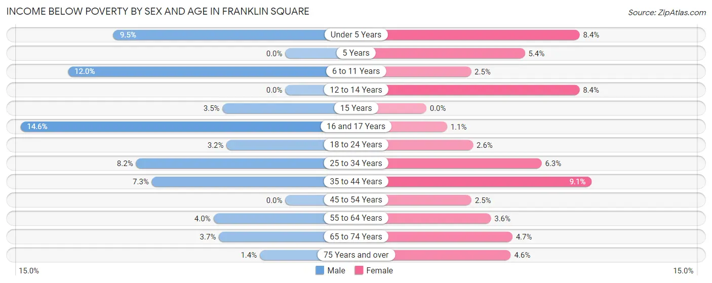 Income Below Poverty by Sex and Age in Franklin Square