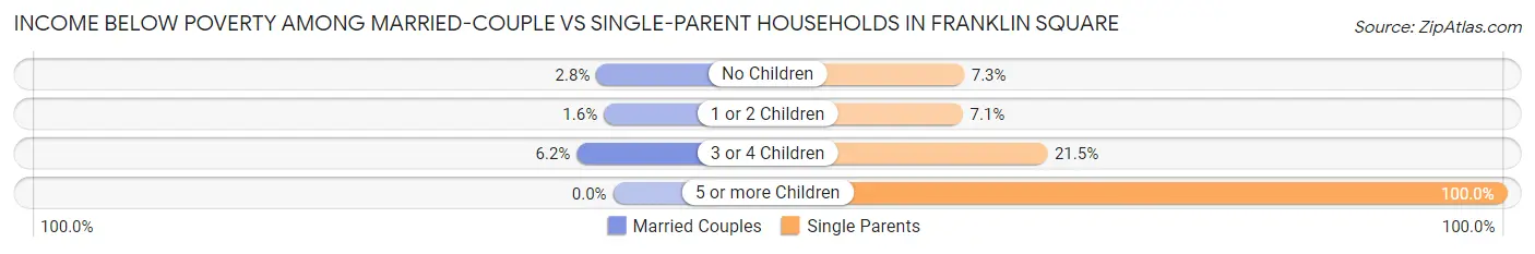 Income Below Poverty Among Married-Couple vs Single-Parent Households in Franklin Square