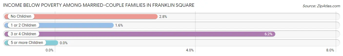 Income Below Poverty Among Married-Couple Families in Franklin Square