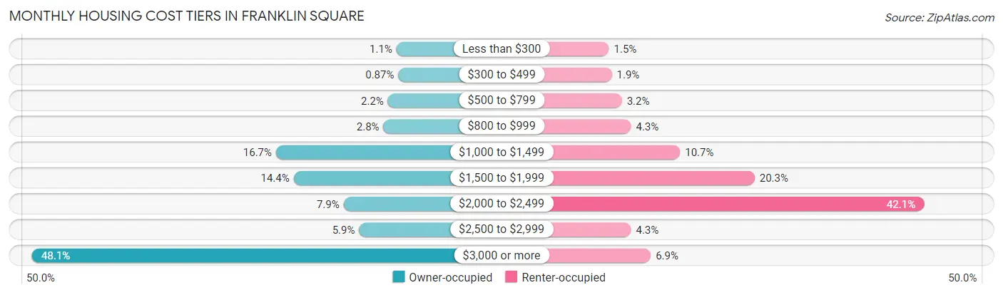 Monthly Housing Cost Tiers in Franklin Square