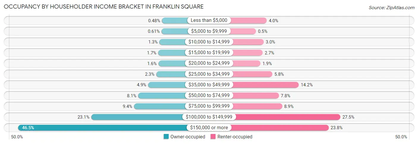 Occupancy by Householder Income Bracket in Franklin Square