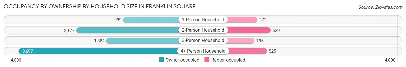 Occupancy by Ownership by Household Size in Franklin Square