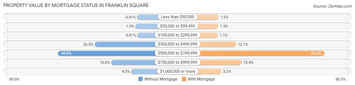Property Value by Mortgage Status in Franklin Square