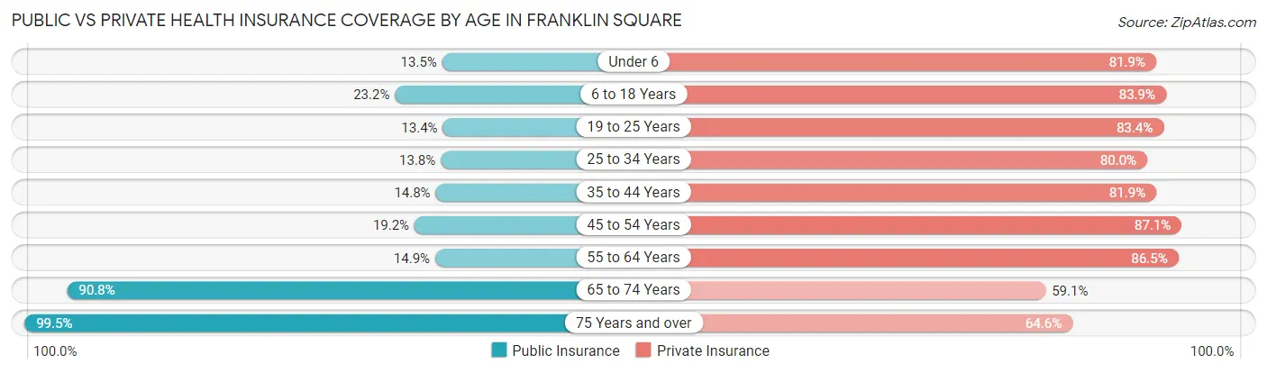 Public vs Private Health Insurance Coverage by Age in Franklin Square