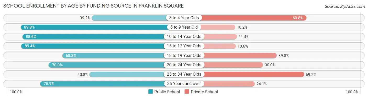 School Enrollment by Age by Funding Source in Franklin Square