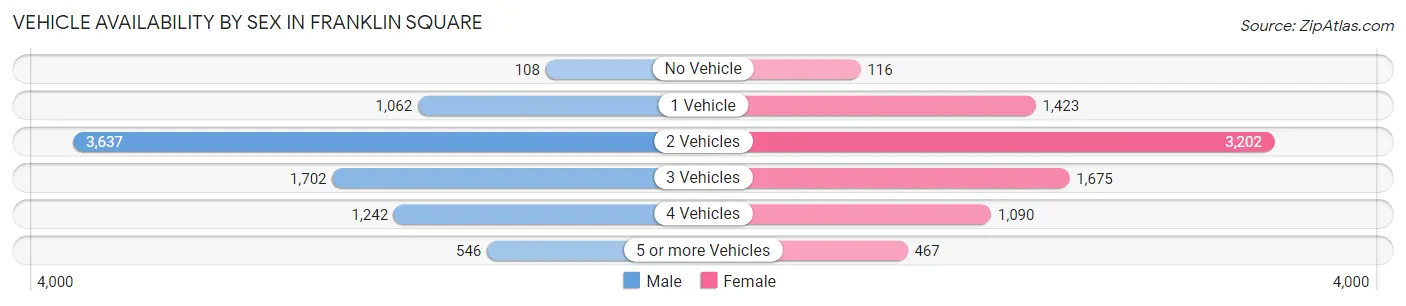 Vehicle Availability by Sex in Franklin Square