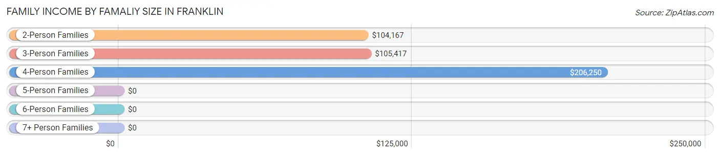 Family Income by Famaliy Size in Franklin