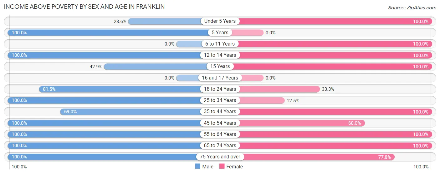 Income Above Poverty by Sex and Age in Franklin
