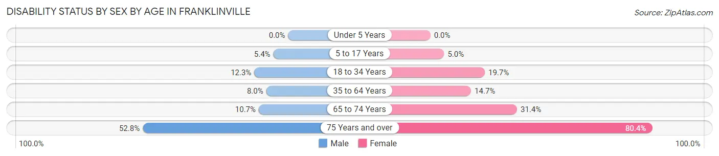 Disability Status by Sex by Age in Franklinville