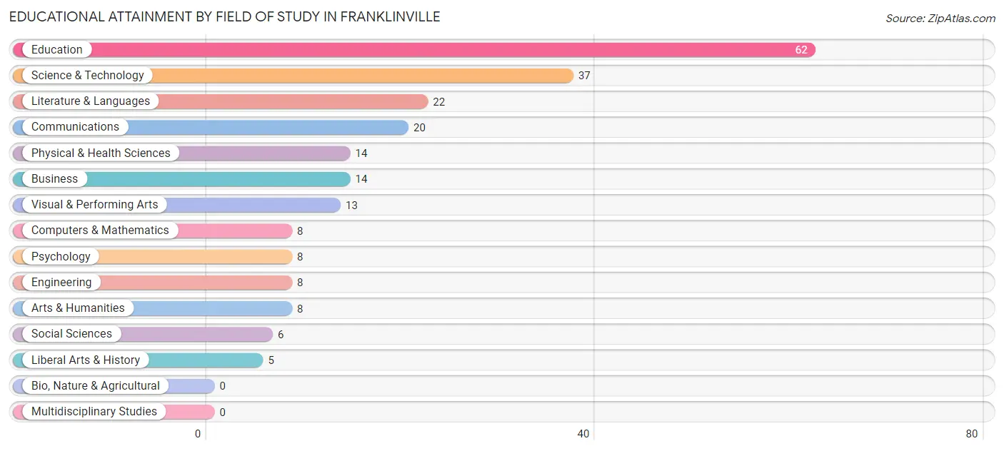 Educational Attainment by Field of Study in Franklinville