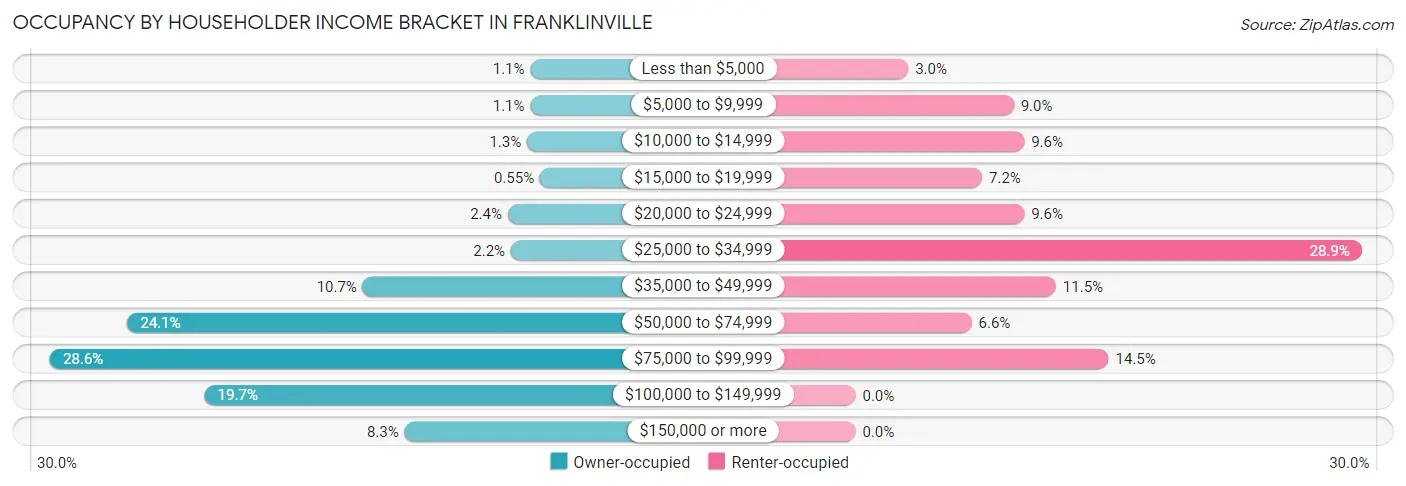 Occupancy by Householder Income Bracket in Franklinville