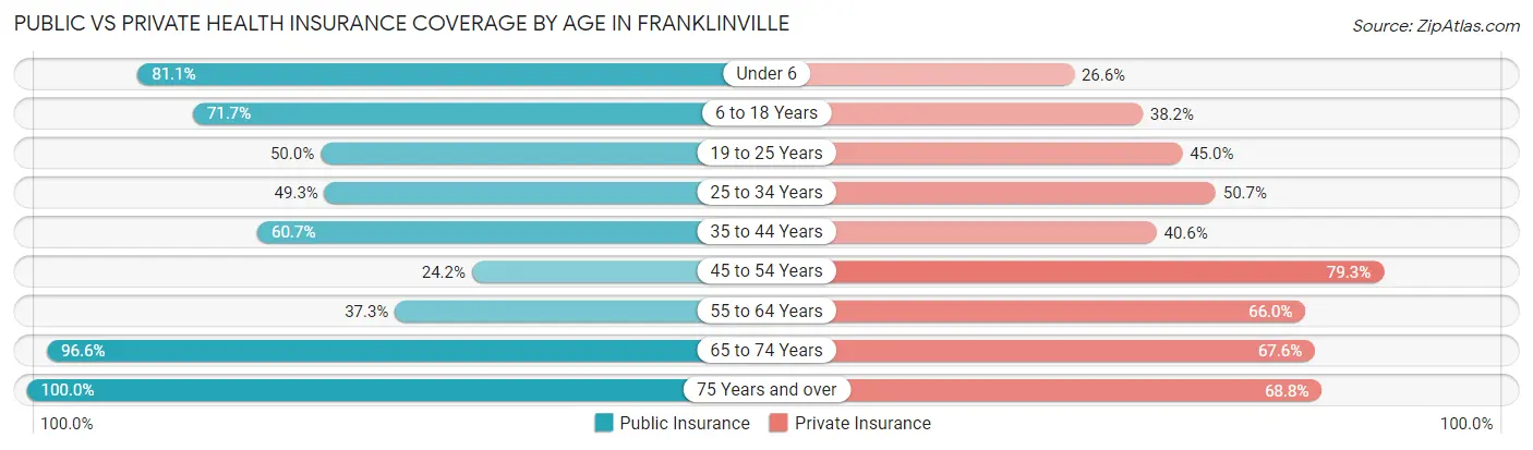 Public vs Private Health Insurance Coverage by Age in Franklinville