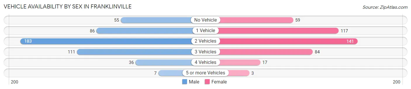 Vehicle Availability by Sex in Franklinville