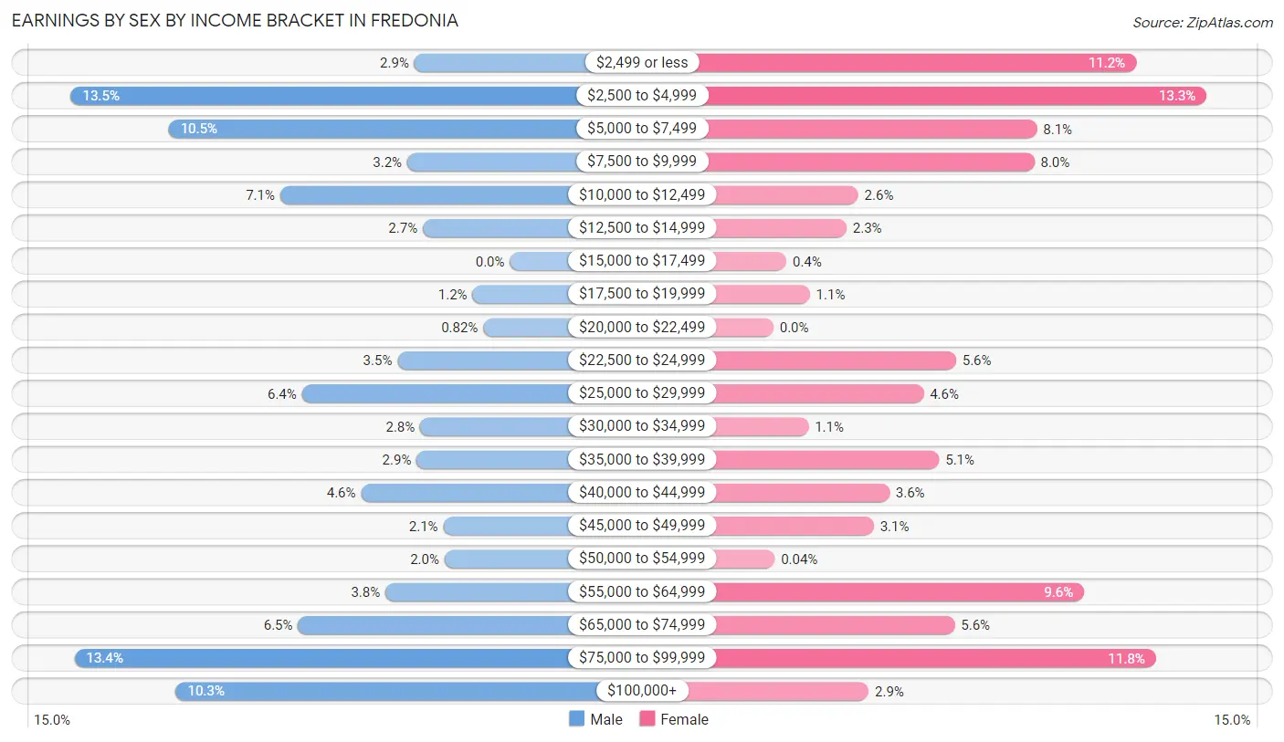 Earnings by Sex by Income Bracket in Fredonia