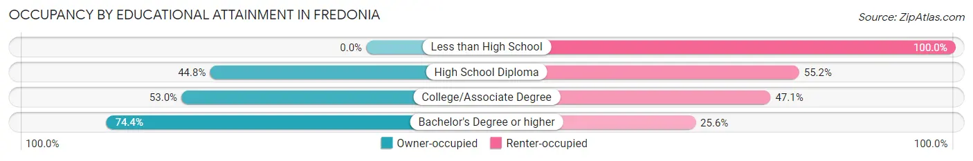 Occupancy by Educational Attainment in Fredonia