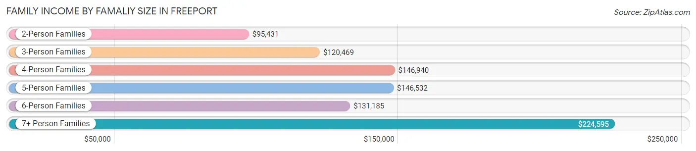 Family Income by Famaliy Size in Freeport