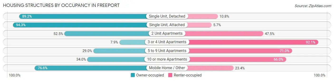 Housing Structures by Occupancy in Freeport