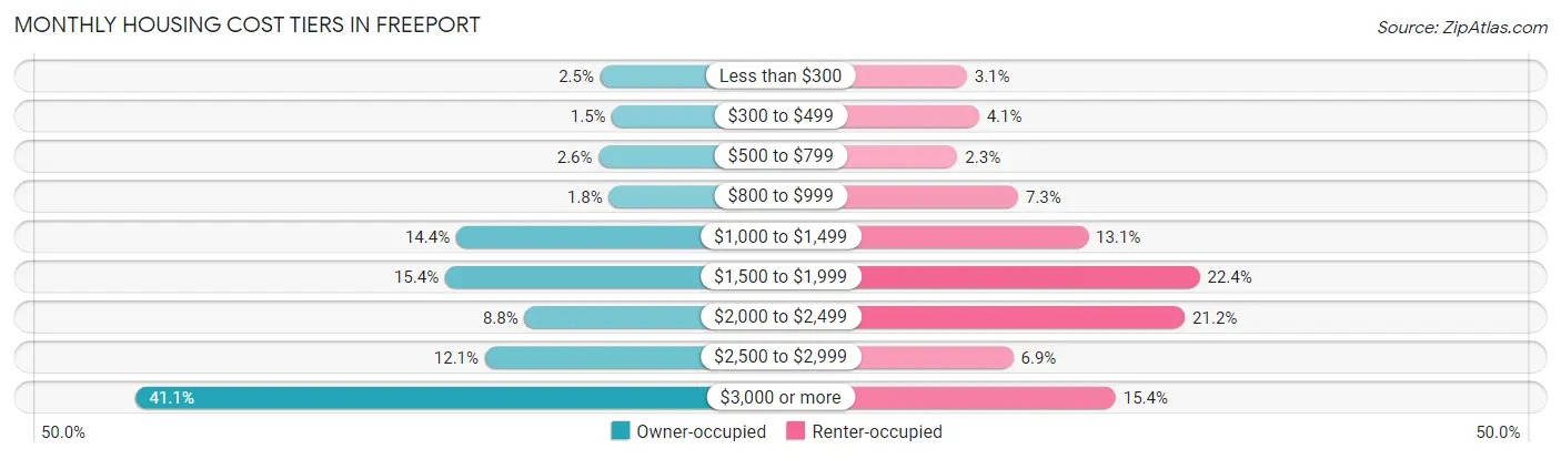 Monthly Housing Cost Tiers in Freeport