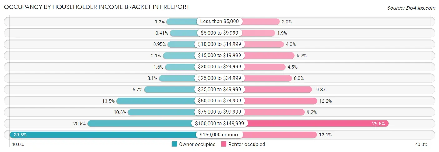 Occupancy by Householder Income Bracket in Freeport