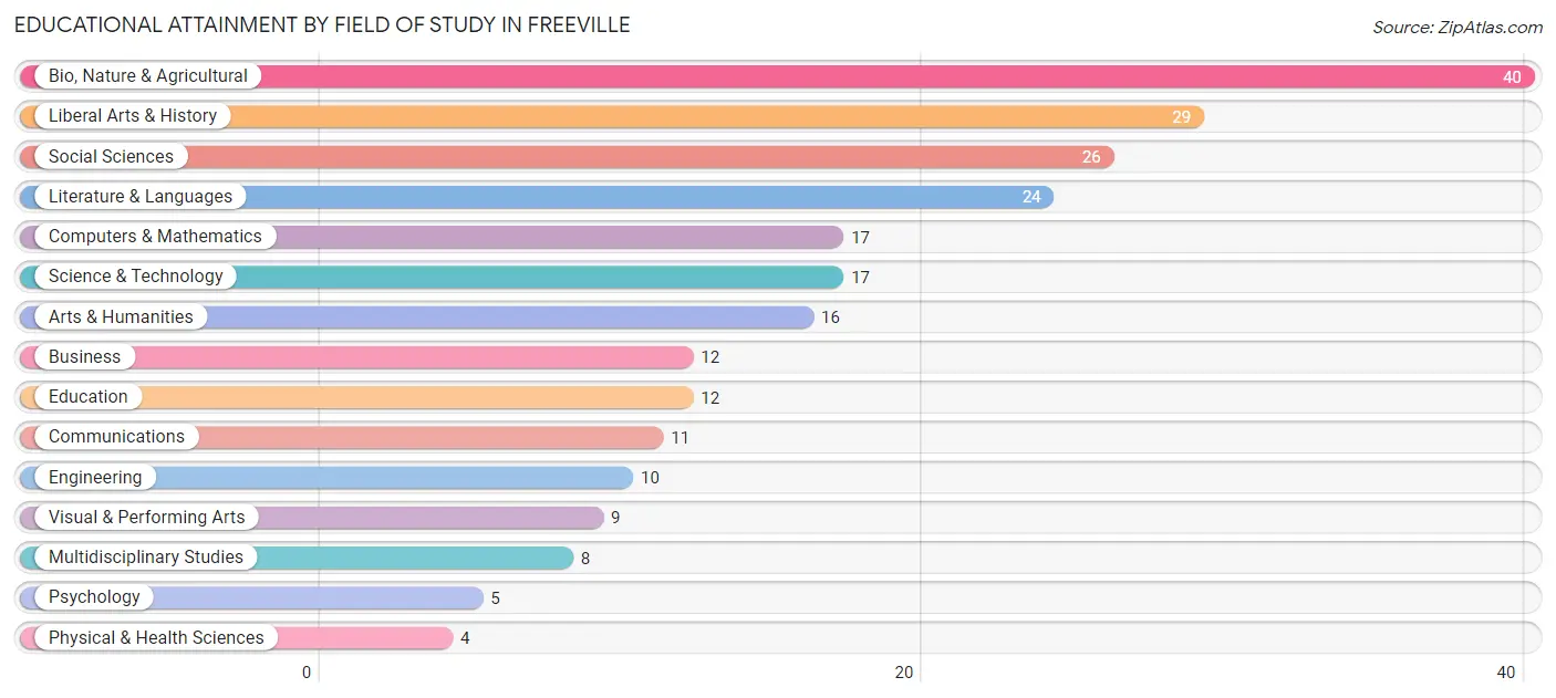 Educational Attainment by Field of Study in Freeville