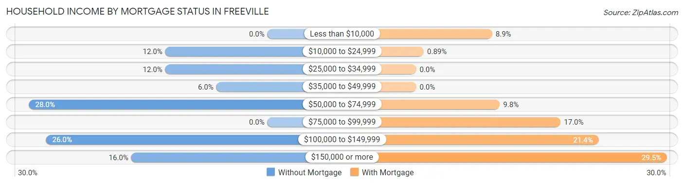 Household Income by Mortgage Status in Freeville