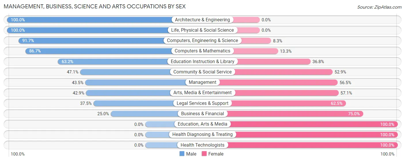 Management, Business, Science and Arts Occupations by Sex in Freeville