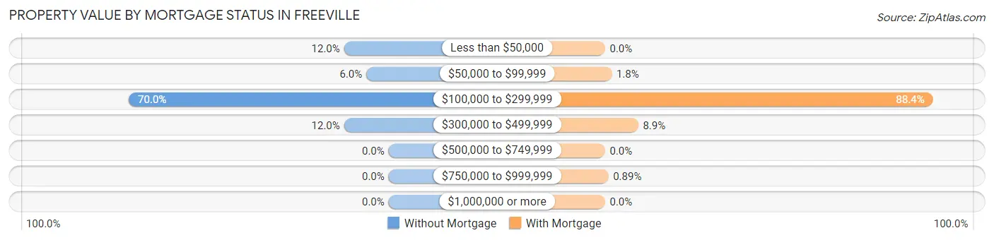 Property Value by Mortgage Status in Freeville