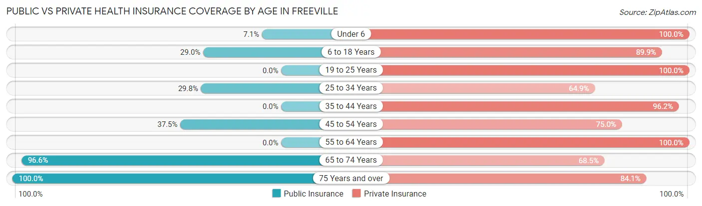 Public vs Private Health Insurance Coverage by Age in Freeville